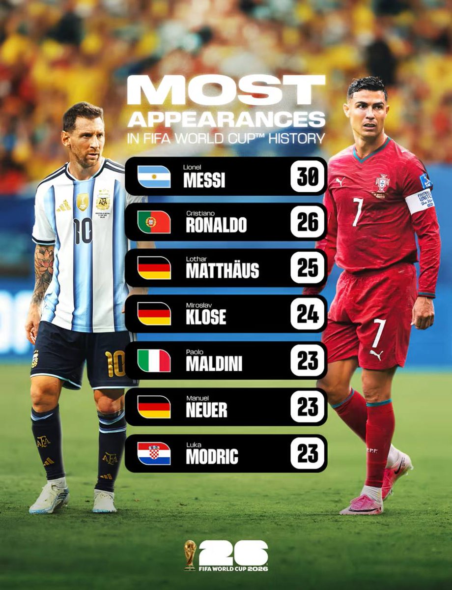 rhf73127's tweet photo. ترتيب أكثر اللاعبين مشاركة في مباريات كأس العالم. https://t.co/dbAFd7Q2A6