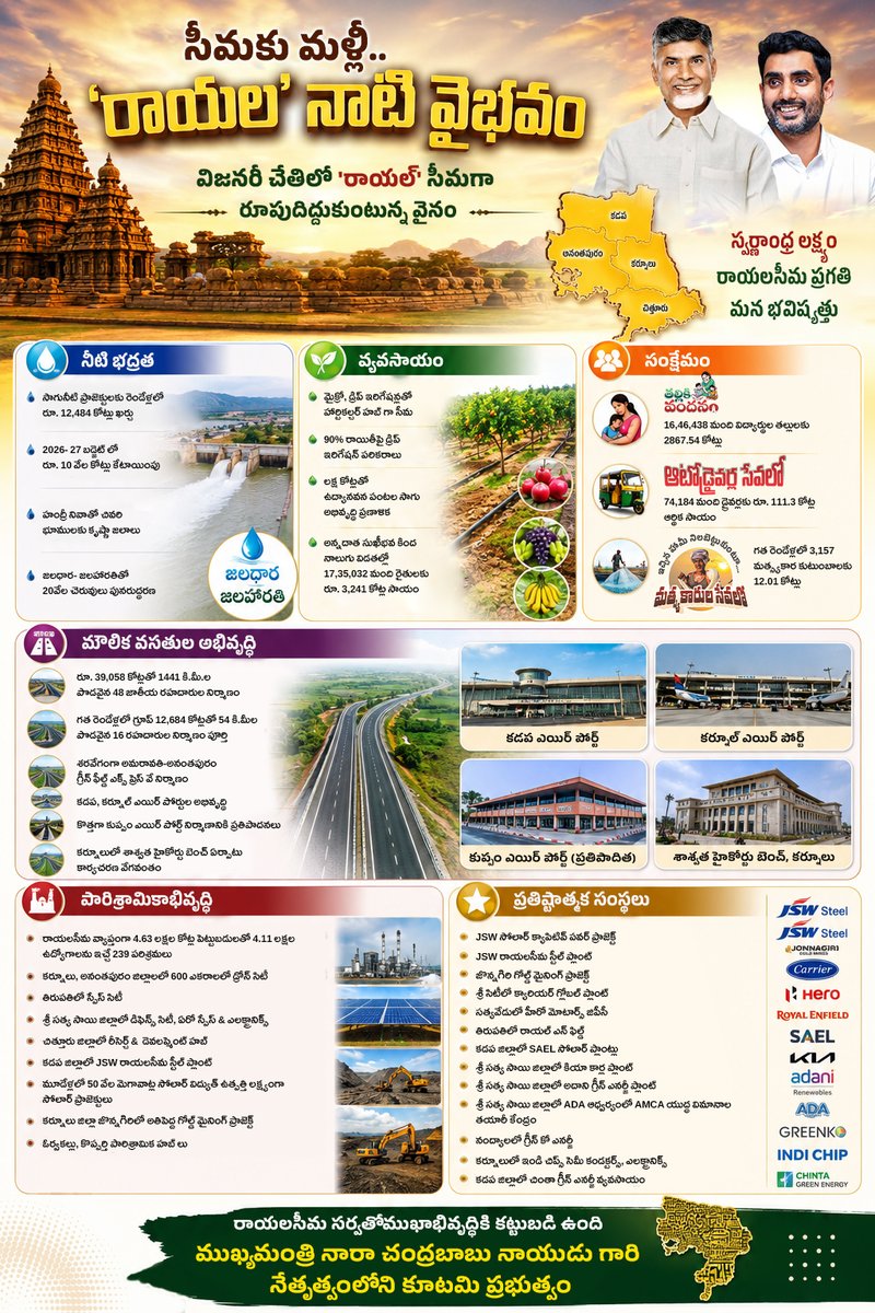 MyTDPOfficial's tweet photo. కరవు కథలు రాసిన నేల... ఇప్పుడు కలల్ని సాకారం చేస్తున్న నేల... 

నీటి ప్రతి చుక్కలో ఆశ ఉంది...
రైతు ప్రతి చెమట చుక్కలో భరోసా ఉంది...
రోడ్డు ప్రతి కిలోమీటరులో అభివృద్ధి ఉంది...
పరిశ్రమ ప్రతి అడుగులో యువత భవిష్యత్తు ఉంది...
పెట్టుబడి ప్రతి రూపాయిలో ఉపాధి ఉంది...
రాయలసీమ ప్రతి విజయగాథలో విజనరీ నాయకత్వం ఉంది...

'రాయల' నాటి వైభవాన్ని... 'రాయల్' సీమగా మలుస్తూ,
స్వర్ణాంధ్ర నిర్మాణంలో రాయలసీమను అభివృద్ధికి కొత్త చిరునామాగా తీర్చిదిద్దుతోంది కూటమి ప్రభుత్వం. 
#RayalaseemaRising
#ChandrababuNaidu
#NaraLokesh
#Rayalaseema
