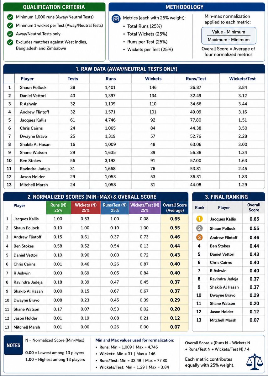 TCPofficial_X's tweet photo. One of the most renowned Data Analysts connected with our team and presented this report to us. 

The results show you who are your best Test allrounders in the last 30 Years outside their home conditions. 

#BenStokes #Kallis #Jadeja https://t.co/oshrVHFSkP