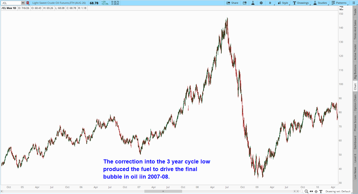 garysavage1's tweet photo. I'll say it again: This is not the end of the bull market. It is a half 8 year cycle low. These tend to be the second most severe corrections other than a full 8 year cycle low (which isn't due until 2029-30).

Gold has reached a support level that should produce at least a bounce, and maybe a final bottom. However, if we can get one more false rally and then drop to the main support level at 3500 that would create even more negative sentiment and more fuel for the next leg of the bull market, possibly even to my "piece of cake" target of $10,000 before this 8 year cycle tops (possibly in late 27-mid 28).

One more leg down would also take miners back to a major support zone from which to begin the next leg up.

This is often how a really big rally will start, by pulling the rubber band very far in the false direction, and making traders think the bull market is over. The chart of oil in 2006 is a good example. 

Metals are setting the stage for a slingshot higher. The question now is whether we can stretch the rubber band just a little further with one more false rally and one more leg down to that major support zone.