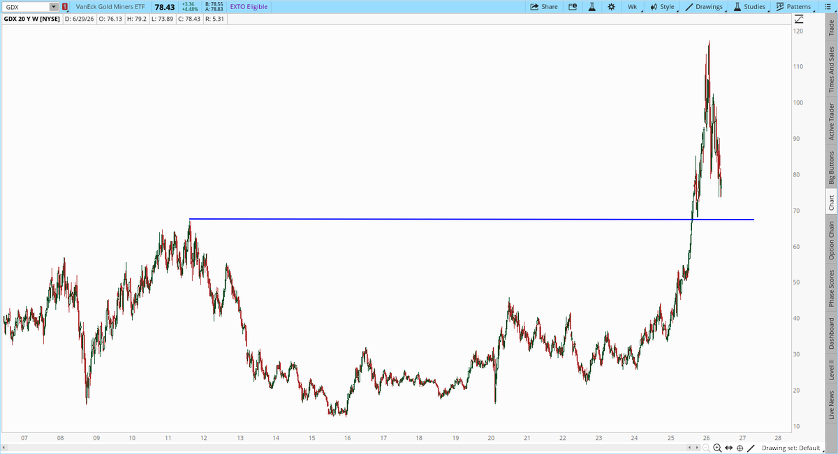 garysavage1's tweet photo. I'll say it again: This is not the end of the bull market. It is a half 8 year cycle low. These tend to be the second most severe corrections other than a full 8 year cycle low (which isn't due until 2029-30).

Gold has reached a support level that should produce at least a bounce, and maybe a final bottom. However, if we can get one more false rally and then drop to the main support level at 3500 that would create even more negative sentiment and more fuel for the next leg of the bull market, possibly even to my "piece of cake" target of $10,000 before this 8 year cycle tops (possibly in late 27-mid 28).

One more leg down would also take miners back to a major support zone from which to begin the next leg up.

This is often how a really big rally will start, by pulling the rubber band very far in the false direction, and making traders think the bull market is over. The chart of oil in 2006 is a good example. 

Metals are setting the stage for a slingshot higher. The question now is whether we can stretch the rubber band just a little further with one more false rally and one more leg down to that major support zone.