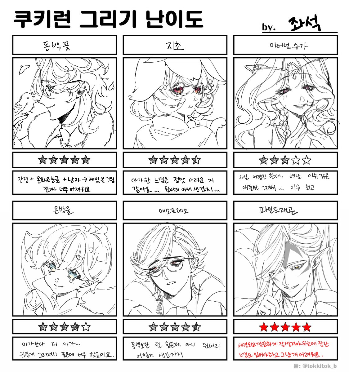 seat0107's tweet photo. 쿠키런 그리기 난이도

이걸 유행 다 지나서 올리는 사람이 있어요? (네) https://t.co/jOfkvYdBeF