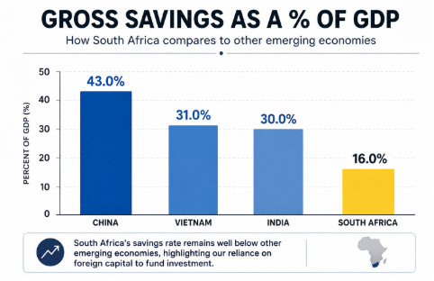Smoodley9's tweet photo. South Africa's low savings rate (currently 14% of GDP) is one reason our economy lags peers. Higher savings fund investment, productivity and growth. https://t.co/kWKu2XlYW4