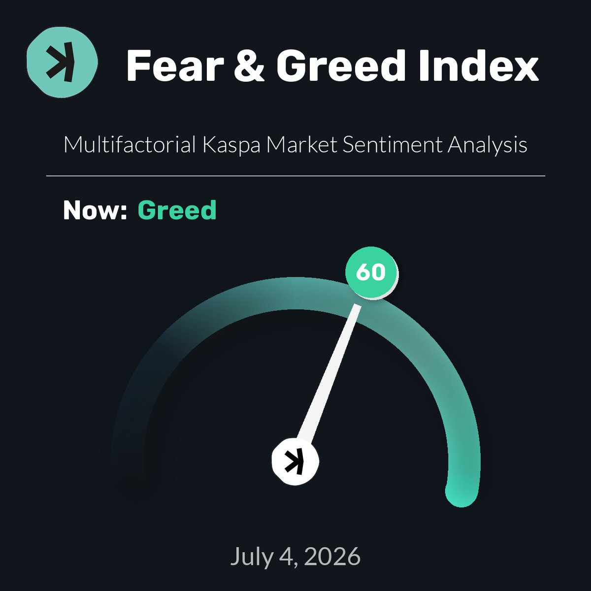 KaspaFear's tweet photo. Kaspa Fear &amp; Greed Index is 60 — Current price: $0.03113

$KAS #Crypto #Kaspa #FearGreedIndex https://t.co/gaedHTZmWK