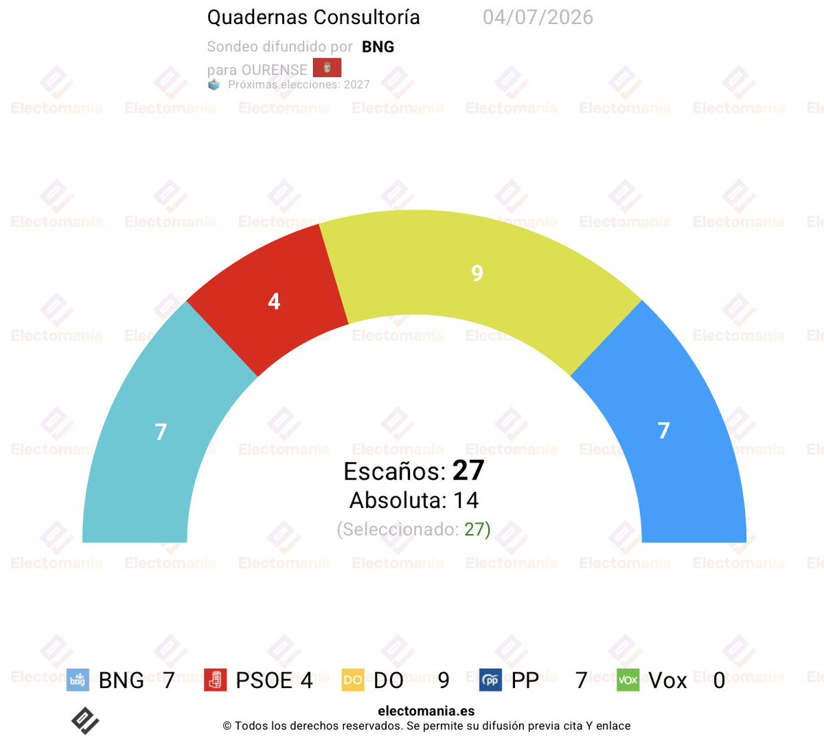 electo_mania's tweet photo. #Ourense - encuesta interna BNG - Quadernas Consultoría (4jul): Jácome 🥟 ganaría, BNG 🧀 y PP 💧 se disputan la segunda posición

🥟 DO 30,7% (9)
🧀 BNG 24,1% (7)
💧 PP 23,1% (7)
🌹 PSOE 15,7% (4)
🥦 Vox 1,8%

👇
https://t.co/BBad8nbIvx https://t.co/CRqrZJB0wa