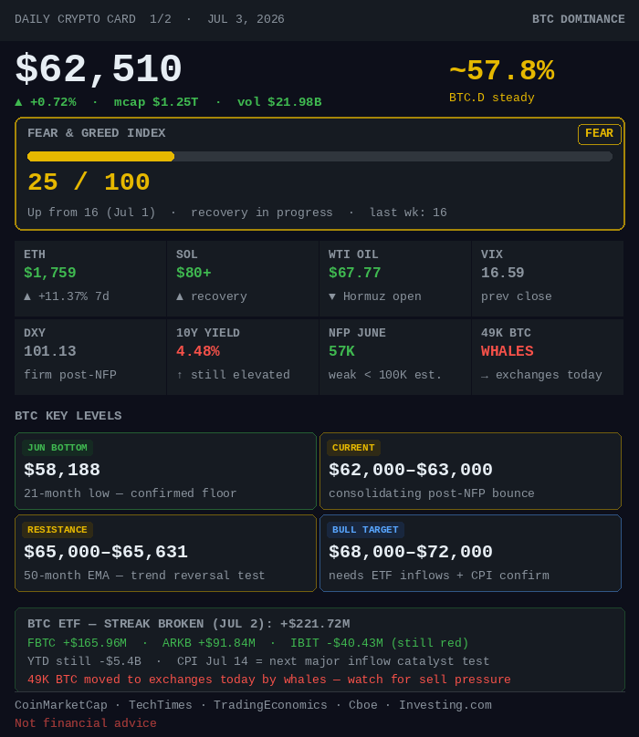 Ultragoodm89512's tweet photo. π CRYPTO DAILY | Jul 3, 2026
BTC $62,510 β²+0.72% | F&G: 25 β Fear
NFP June 57K β weak jobs, hike fears drop. BTC holds $62K.
ETF streak broken Jul 2: +$221M. FBTC +$166M leads.
But 49K BTC whales β exchanges today. Watch for sell risk.
#Bitcoin #BTC #Crypto #NFP #BTCsupport https://t.co/4MiYvhY7eL