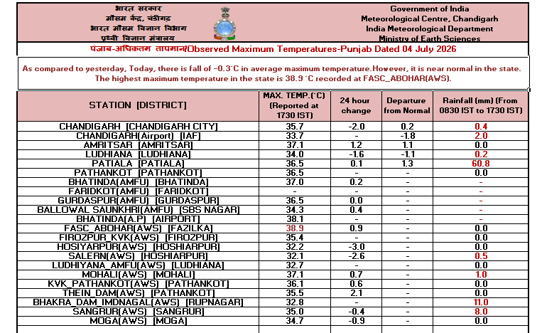 IMD_Chandigarh's tweet photo. Observed   #Maximum #Temperature over #Punjab, #Haryana &amp; #Chandigarh dated 04-07-2026 https://t.co/BUUK0LnmfE
