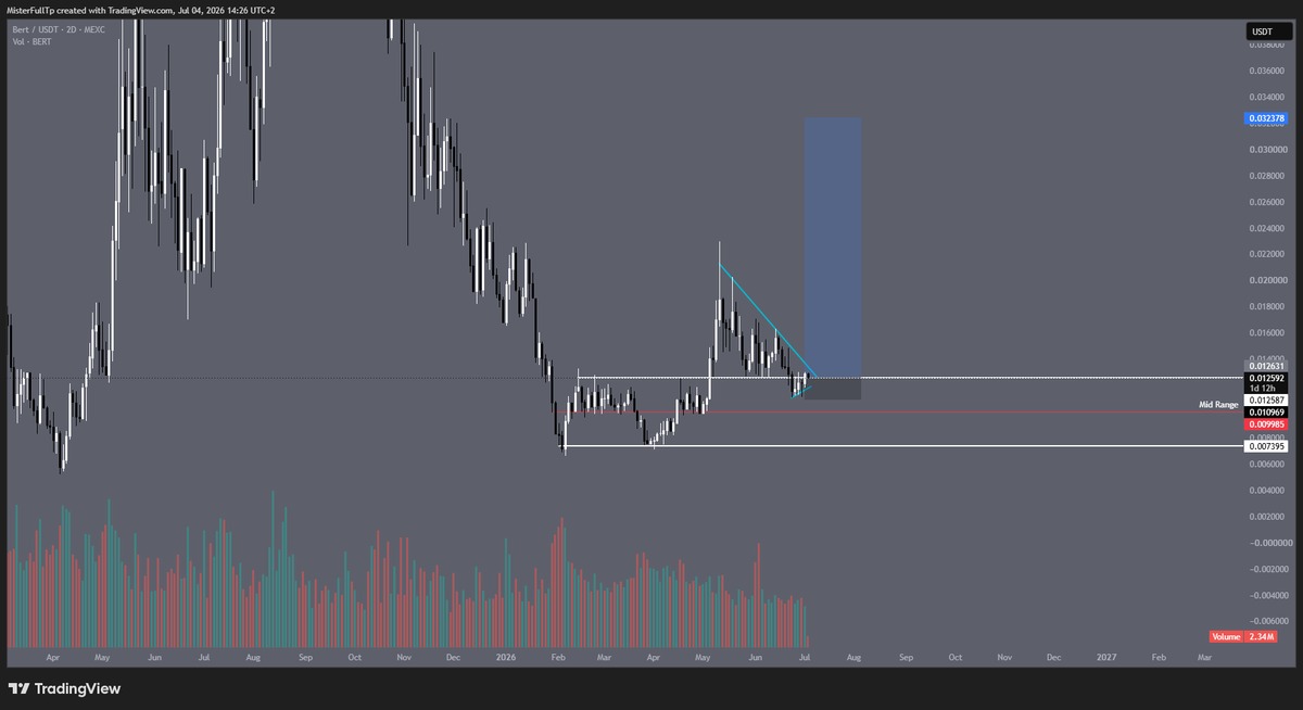 bart_loose's tweet photo. Memes are catching some momentum, I think solana:HgBRWfYxEfvPhtqkaeymCQtHCrKE46qQ43pKe8HCpump can outperform in the next week the 2d looks very good right here, easy invalidation. @trader1sz https://t.co/qXTWmZbGGz