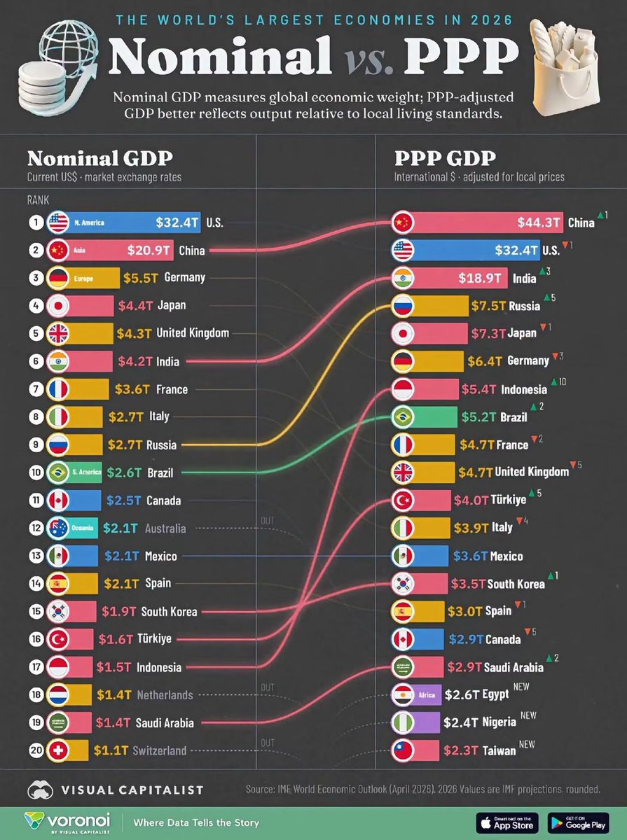 OzcanGngr's tweet photo. 🇹🇷 Türkiye, PPP’ye (satın alma gücü paritesi) göre dünyanın 11. büyük ekonomisi (4,0 trilyon $), ama nominal GSYH’de 16. sırada (1,6 trilyon $).

Bu 2,5 katlık fark, “ekonomimiz çok büyüdü” demek değil; TL’nin değer kaybettiğini, emeğin ucuzladığını ve milletin dolar cinsinden fakirleştiğini gösteriyor.

Madem dünyanın en büyük 11 ekonomisinden biriyiz;

❓Neden asgari ücret yoksulluk sınırının altında?
❓Neden emekli geçinemiyor?
❓Neden gençler geleceklerini yurt dışında arıyor?
❓Neden dünyanın en pahalı faizlerinden biriyle üretim yapıyoruz?

Sorun üretim kapasitesi değil; kötü yönetimdir.

Büyük ekonomi söylemiyle övünürken, büyük bir milletin alım gücünü küçülttünüz.

Rakamlar büyüyor, refah büyümüyor. İşte gerçek tablo bu. 📉🇹🇷