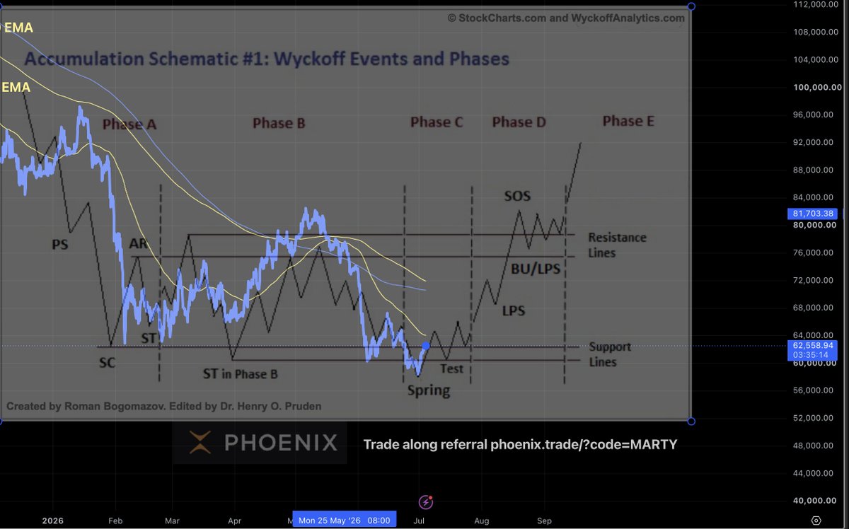 martypartymusic's tweet photo. #Bitcoin Wyckoff - July 4th https://t.co/SAswgagR5U