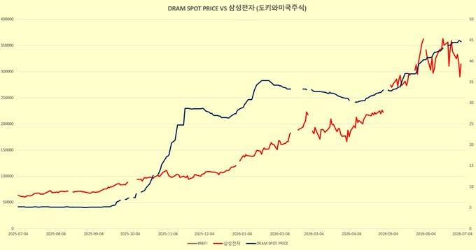 02jason88_'s tweet photo. 이제 DRAM의 가격 흐름을 매일 알 수 있게 되었습니다!

삼성전자의 주가는 DRAM의 가격과 밀접한 상관관계를 갖고 있습니다. DRAM 값이 근폭으로 올라가면 한번더 달릴 수 있고 만약 DRAM 가격이 횡보하거나 떨어지기 시작한다면 삼성전자 및 하이닉스의 약세가 동반될수 있는 것입니다. https://t.co/rBWRYU3GXx