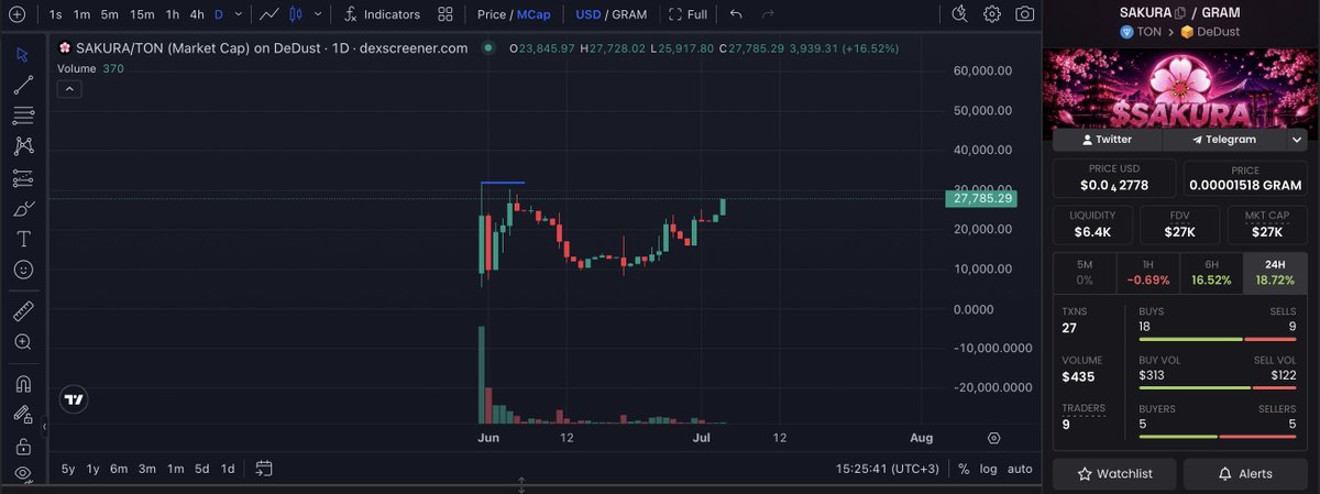SAKURAlfg's tweet photo. smells like new ATH? 👀 https://t.co/n78e5zKHzT
