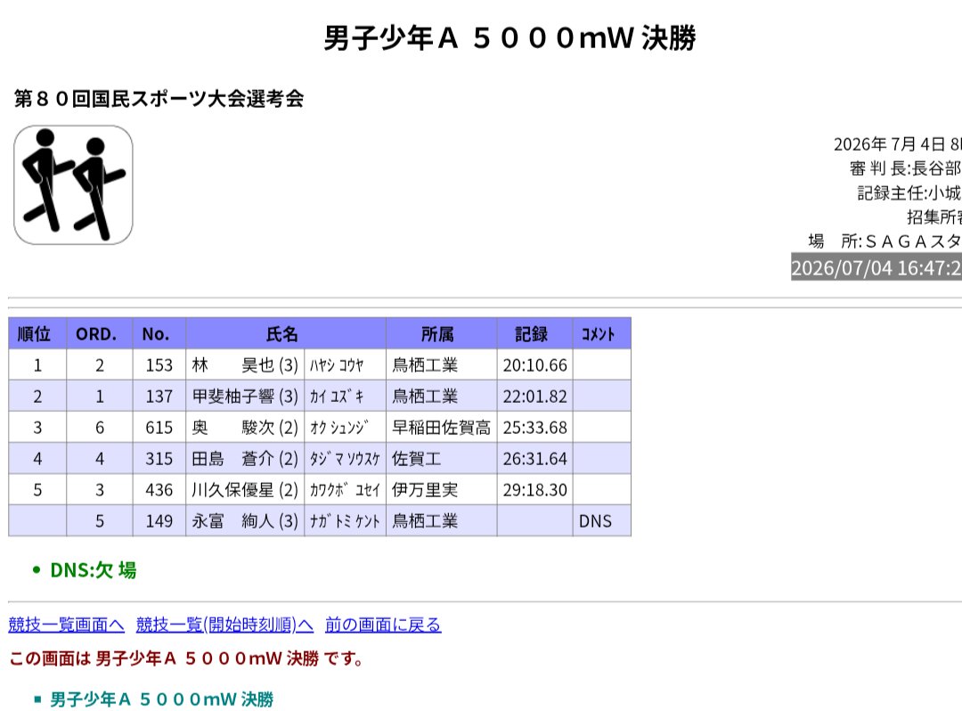 kenpinobug's tweet photo. 国スポ選考会
男子少年A5000mW
林昊也君…20分10秒66はやり過ぎですよ😂全国のライバルも焦るぜ😅

速報サイト
https://t.co/CPMyZS5CFS https://t.co/f0jUFwEwS0