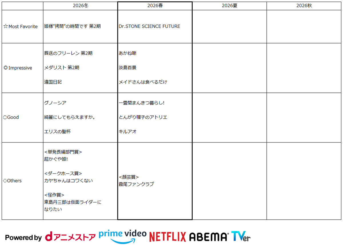 ryan_madridista's tweet photo. W杯との並走が時間的にきついライアンselectsアニメアワード第38回（2026春）
#DrSTONE #あかね噺 #淡島百景 #メイ食べ #まんきつ暮らし #とんがり帽子のアトリエ #キルアオ #霧尾ファンクラブ https://t.co/6BMGEE1hTO