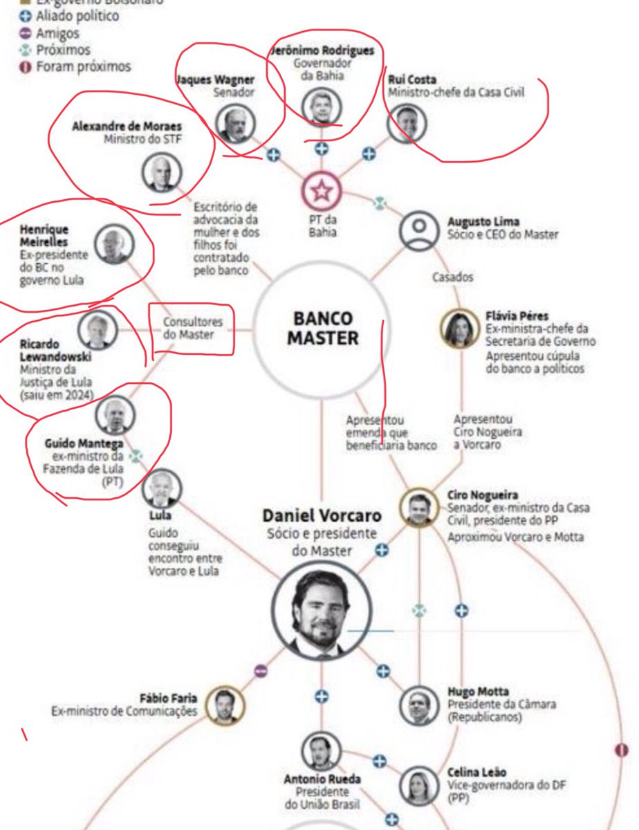 RenataPM67's tweet photo. @OGloboPolitica Mas os ex ministros de Lula q eram conselheiros do Banco Master e receberam salários milionários mensais, esses não investigam não é mesmo? https://t.co/FqsfUjaQQF