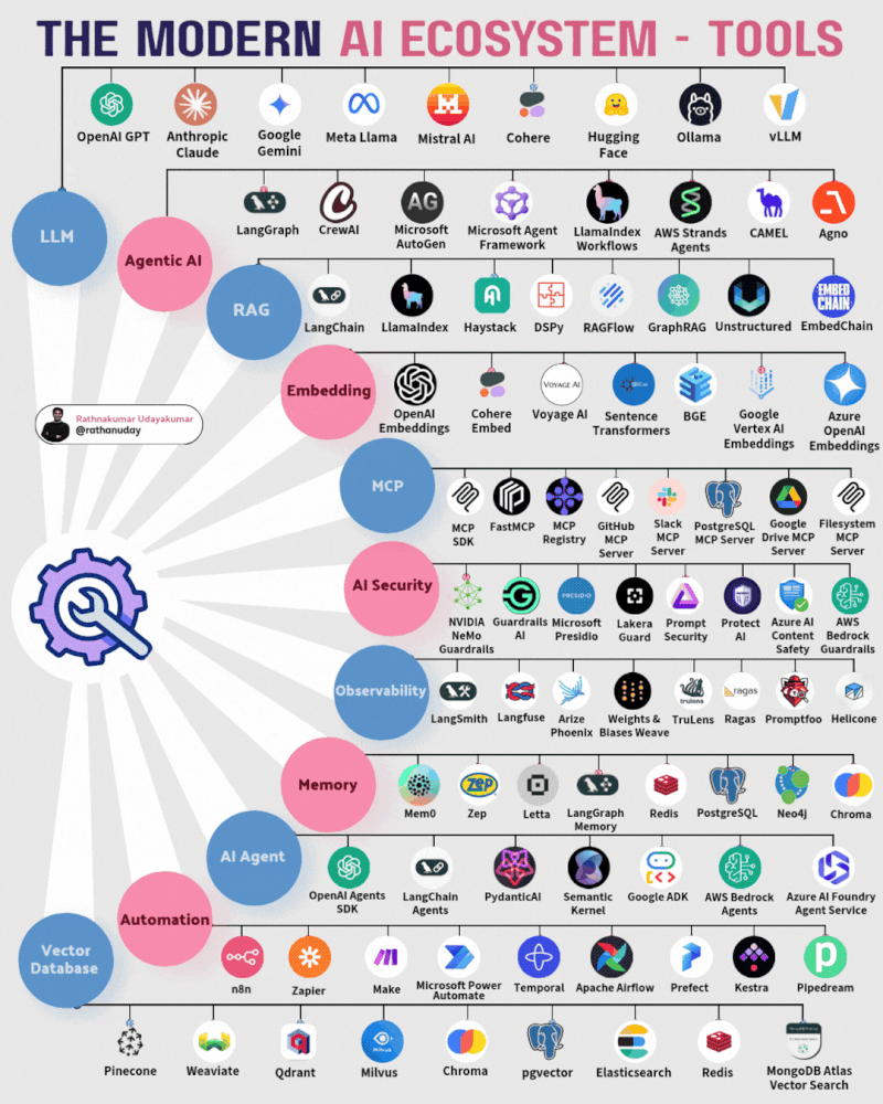 dkare1009's tweet photo. The modern AI ecosystem is no longer just about choosing an LLM.

It is about connecting the right layers across the lifecycle—from model access and retrieval to memory, security, automation, and monitoring.

The stack now looks like this:

↳ LLMs: OpenAI, Claude, Gemini, Llama, Mistral, Cohere, Hugging Face, Ollama, and vLLM provide the intelligence layer.

↳ Agentic AI: LangGraph, CrewAI, AutoGen, Microsoft Agent Framework, LlamaIndex Workflows, Strands Agents, CAMEL, and Agno coordinate reasoning, planning, and multi-agent execution.

↳ RAG and embeddings: LangChain, Haystack, DSPy, GraphRAG, Unstructured, OpenAI Embeddings, Cohere, Voyage AI, BGE, and Sentence Transformers connect models with trusted knowledge.

↳ MCP: SDKs, FastMCP, registries, and servers for GitHub, Slack, PostgreSQL, Google Drive, and filesystems give agents structured access to data and applications.

↳ Security and observability: NeMo Guardrails, Presidio, Lakera Guard, LangSmith, Langfuse, Phoenix, TruLens, Ragas, and Helicone help control risk and monitor behaviour.

↳ Memory, automation, and storage: Mem0, Zep, Redis, Neo4j, n8n, Zapier, Airflow, Temporal, Pinecone, Qdrant, Weaviate, pgvector, and Chroma keep workflows stateful and searchable.

The biggest mistake is trying to use everything.

The advantage comes from choosing a compatible stack that improves quality, latency, security, and maintainability.

Which layer of the modern AI ecosystem is evolving fastest in your work?

Want to learn more about O1, EB1A and EB5? Schedule a free consultation - https://t.co/pWvBudxXtU

🔔 Follow to stay updated on high-skilled immigration, jobs, and tech