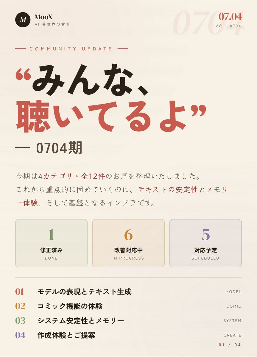 MooXApp's tweet photo. 📢「みんな、聴いてるよ」—0704期

MooXの皆さまへ

いつもMooXをご利用いただき、誠にありがとうございます。
今回も、丁寧で的確なご意見を数多くお寄せいただきました。中には録画や原因の推定まで添えてくださったものもあり、一つひとつ拝読しながら整理・統合させていただきました。
以下、今期の進捗をご報告いたします。

#MooX #MooX進化の軌跡 #聴いてるよ