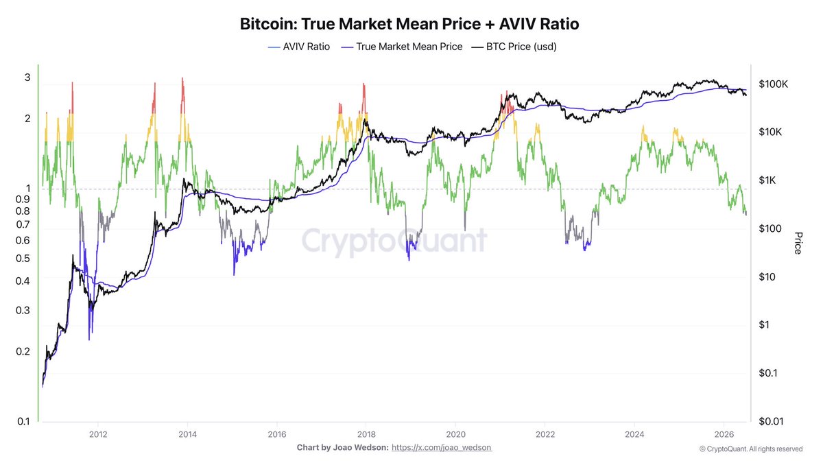 kyledoops's tweet photo. Bottoms tend to occur in purple, we've just transitioned from green to grey, and purple comes next. 

Price is getting deep into the value zone. 

Have a plan and remain patient. 

$BTC https://t.co/7R0BrwXEzf