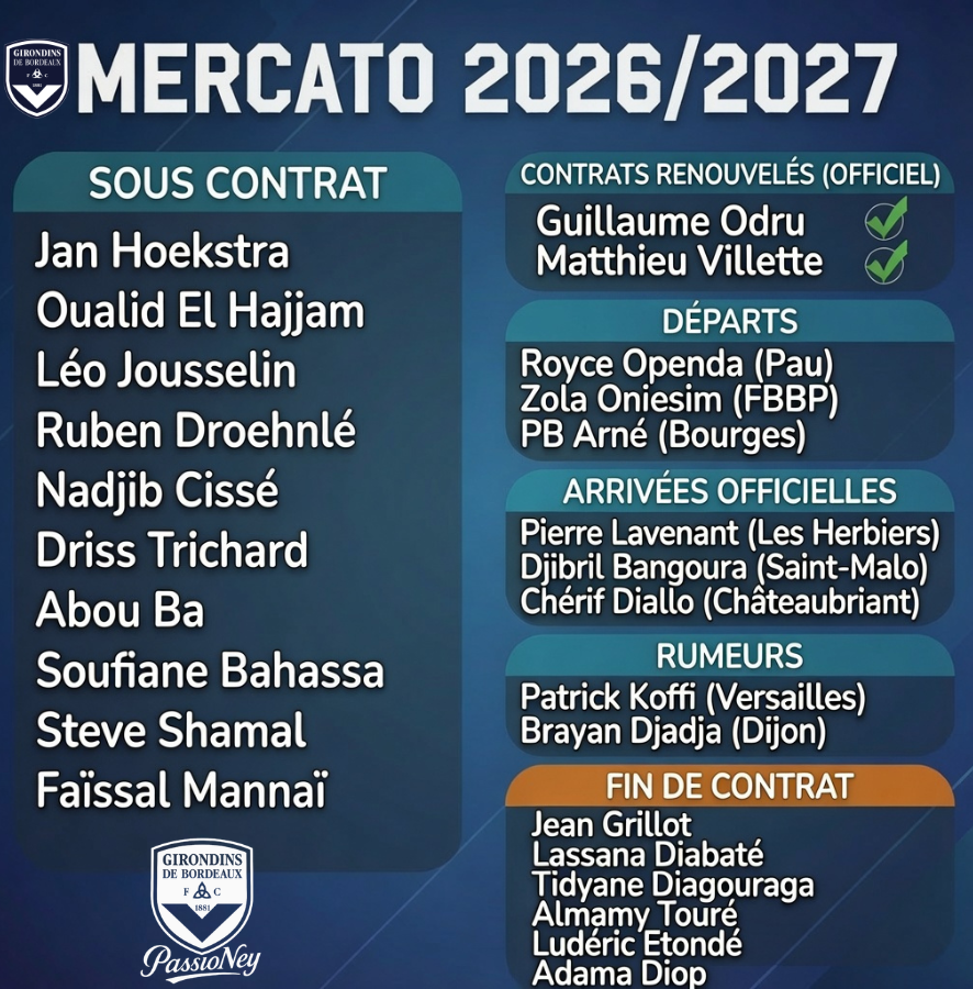 _PassioNey's tweet photo. 📌 Si on regroupe toutes les informations, voici un tableau récapitulatif des mouvements lors de ce mercato des @girondins 

Il y a donc 15 joueurs sous contrat qui devraient être là ce mercredi à la reprise des entraînements pour cette nouvelle saison. 
A voir si Lassana Diabaté et Tidyane Diagouraga seront présents.
Selon mes informations, Trésor Kouablé et Damien Lecroart seront là également. 

#FCGB #Girondins #Bordeaux #Mercato #Transfert