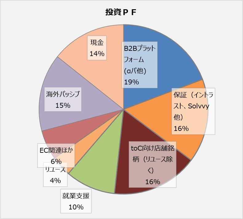 RedCarrot4's tweet photo. 7月第1週の報告です。

年初来パフォ　-8.2％

買い；リユース2銘柄、お菓子銘柄
売り；眼鏡小売り

今年も半分終わりました。なんかあっという間です。 https://t.co/tBMHxFha7f