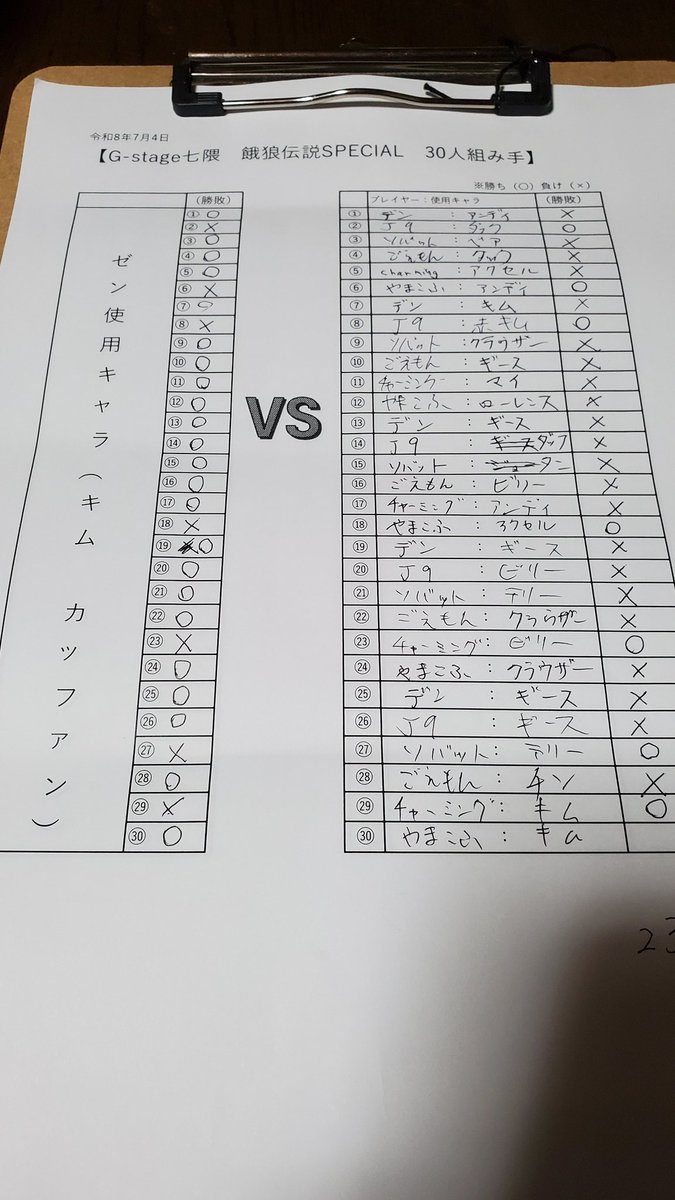 takershier's tweet photo. 今日は30人組手の開催ありがとうございました！！結果は30戦23勝でした。休憩も入れて頂きながらでしたが闘いぬく事が出来ました。七隈勢の方々に加え、チャーミングさん、ソバットさんも遠征での参加あり、本当にありがとうございました！息子も充実した一日になったと喜んでいました。 https://t.co/T0kTHfOXHp