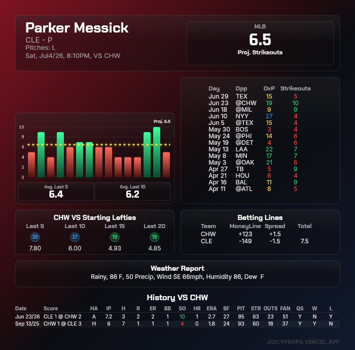 Juicy_Props's tweet photo. @HomeOfTBL Good matchup, and he had 10Ks against CHW on June 23rd.

Free prop tools here:

https://t.co/Dq491BSAvA

#PrizePicks #MLB #WNBA #F1 https://t.co/uGyvi7hyN0
