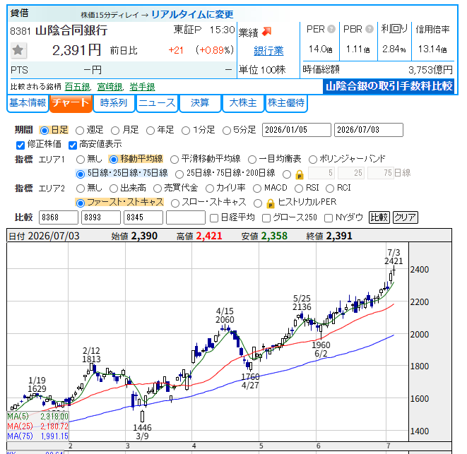 yuutaiblog's tweet photo. 山陰合同銀行、やっぱり意味不明に強い
理由が分かる人いたら教えてください https://t.co/2WKjdKAUri