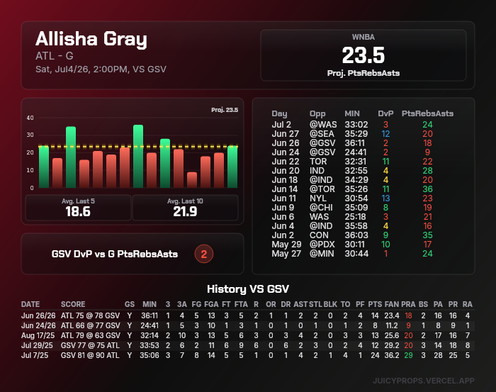 Juicy_Props's tweet photo. @cookedthebookz Analysis looks good for the under on this prop.

Free prop tools here:

https://t.co/Dq491BSAvA

#PrizePicks #WNBA #MLB #F1 https://t.co/ryiBj2pok5