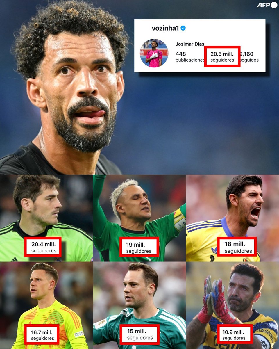 FreeSportSV's tweet photo. @vozinhapr logró ser el portero más seguido de la historia en este mundial 2026.

Dejando atrás: @NavasKeylor
@IkerCasillas @gianluigibuffon entre otros. https://t.co/6baxTd4vu2