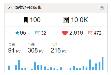 YaoToichi's tweet photo. ㊗1万ＰＶ！！！！
皆さまお越しくださり、読んでくださいまして誠に誠にありがとうございます
沢山のお時間を頂けましたこと、大変ありがたく得難い経験をさせていただけているなぁと切に感じております

本当にありがとうございますー！
少しでも楽しんでいただけたなら、大変うれしいです！ https://t.co/LNjg7MUTxG
