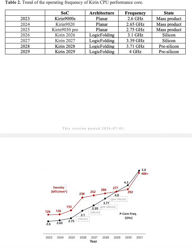 UniverseIce's tweet photo. Huawei Publishes V2 of "Tao's Law" Paper, Laying Out a New Path for the Post-Moore Era

On July 3, Huawei’s He Tingbo officially released Version 2 of the paper "A Time-Scale Miniaturization Theory for Multi-Level Electronic Systems" on the ChinaXiv platform. This update moves the theory from an initial concept to a closed-loop framework backed by real engineering data — offering a homegrown, top-level theoretical foundation for the semiconductor industry beyond Moore’s Law.

Compared to the V1 release in May, the new version expands into a full eight-chapter academic structure, adding practical engineering details such as the LogicFolding fold ratio model, unit-level optimization for 3D hybrid bonding, and a unified interconnect bus architecture. It breaks through the traditional limitation of 3D stacking, which previously only worked at the macro-block level.

For the first time, the paper includes production test data from the Kirin 2026 series, with head-to-head comparisons against previous flagship chips. Using concrete metrics like voltage, frequency, power density, and die area, it demonstrates real-world performance gains from the time-scale miniaturization paradigm.

Rather than following Moore’s Law’s single-minded focus on geometric scaling, Tao’s Law centers on a system-level metric — the time constant τ — to reduce signal transmission delays across devices, circuits, chips, and entire systems. The result: steady gains in computing density without relying on extreme ultraviolet lithography or ever-shrinking process nodes.

This marks a milestone for China’s semiconductor industry — proposing a globally applicable new roadmap for industry evolution, on its own terms.