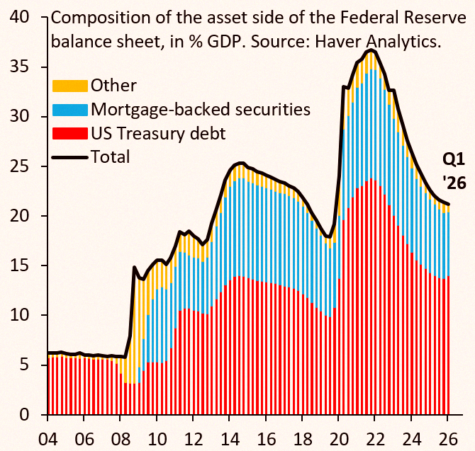 Natanba22's tweet photo. Getting ready for my Saturday livestream at 9 am ET. Gonna chat about whether the Fed can really shrink its balance sheet much. I'm skeptical—selling Treasuries and MBS would push rates up. That's not happening.
https://t.co/fQdJj8jag4 https://t.co/P4ugPDSmxR