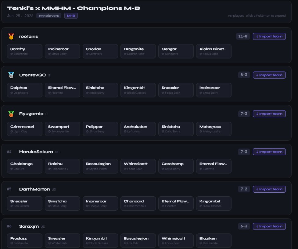 LordKraboss's tweet photo. @a_gay_whale @LyshaVGC I mean this is the last 3 tournaments on limitless with more than 128 players 

There is quite different team IMO but we will see at worlds if it's really the SunFlower Team dominating or not 

But we are nowhere close to Big6 oppression https://t.co/aCqh7h65jp