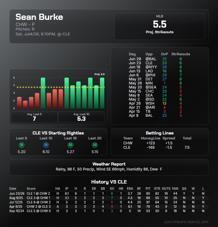 Juicy_Props's tweet photo. @ChronicBets @DaijonBets @DDOGGSTACKS Looks like he is on a roll. He had 6 Ks on June 23rd against CLE. Another good matchup for him.

Free prop tools here:

https://t.co/Dq491BSAvA

#PrizePicks #MLB #WNBA #F1 https://t.co/9tMo1aGD8A