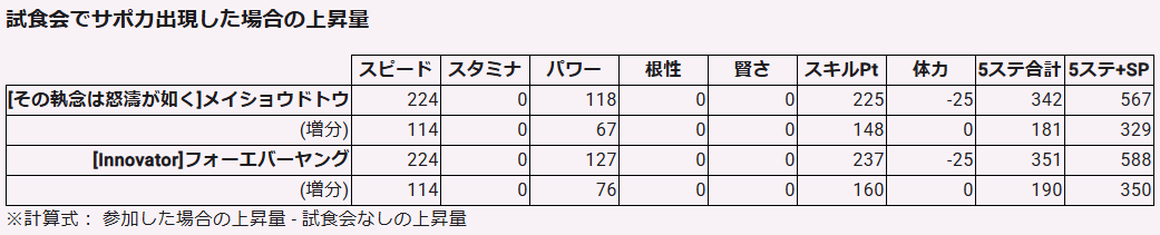 mee10801's tweet photo. ウマ娘育成シミュレータ

ラーメンシナリオのトレーニング上昇量計算に対応。
たぶん役立つかもしれない、ラーメン効果で各サポカが追加で登場した時の上昇量を計算する機能もつけた。

https://t.co/N1JltvLSNx https://t.co/G9X8cIXP6V