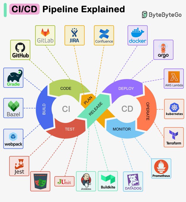 HeyAnjula's tweet photo. 🤯 99% of developers think CI/CD is just "automating deployments."

They're wrong.

CI/CD is the reason companies like Netflix, Google, and Amazon ship code thousands of times a day without breaking production.

Here's the complete CI/CD pipeline explained in under 2 minutes: 🧵👇

📝 1. PLAN

Every great release starts with a plan.

• Jira → Track tasks & sprints • Confluence → Documentation • Define features before writing a single line of code.

💻 2. CODE

Developers write code and push it to GitHub or GitLab.

Version control keeps every change tracked, reviewable, and reversible.

🏗️ 3. BUILD

The source code is compiled into a working application.

Tools: • Gradle • Bazel • Webpack

If the build fails, nothing moves forward.

🧪 4. TEST

This is where bugs die.

Automated tests run instantly using: • Jest • Playwright • JUnit

No manual testing. No surprises in production.

🚀 5. RELEASE

CI servers package everything and prepare it for deployment.

Popular tools: • Jenkins • Buildkite

Every release is consistent and repeatable.

🌍 6. DEPLOY

Applications are deployed automatically with:

• Docker • ArgoCD • Kubernetes • AWS Lambda • Terraform

No more "It works on my machine."

📊 7. MONITOR

Shipping isn't the end.

Track: • Performance • Errors • User experience • Infrastructure health

Tools: • Prometheus • Datadog

⚙️ 8. OPERATE

Keep systems healthy.

Scale automatically. Rollback instantly. Fix issues before users notice.

That's what separates world-class engineering teams from everyone else.

🔥 The biggest lesson:

CI/CD isn't a tool.

It's a system that lets teams:

✅ Ship faster
✅ Catch bugs earlier
✅ Deploy with confidence
✅ Scale without chaos
✅ Save hundreds of engineering hours every month

Master this pipeline, and you'll understand how modern software is built.

🔖 Bookmark this. 🔁 Repost to help another developer level up. 💬 Which CI/CD tool do you use the most?