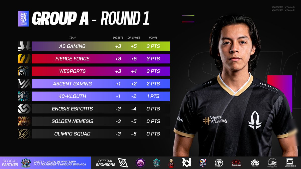 CR_Supremacy's tweet photo. ⚫️ 𝐒𝐓𝐀𝐍𝐃𝐈𝐍𝐆𝐒 - 𝐆𝐑𝐎𝐔𝐏 𝐀 📊
🎯 𝐑𝐎𝐔𝐍𝐃 𝟏

🟣1️⃣🇵🇪 @_AS_Gaming 3pts 🥇
🟢2️⃣🇺🇸 @FierceForceOP 3pts 🥈
🟢3️⃣🇩🇪 @WeSports_CR 3pts 🥉
🟡4️⃣🇵🇪 @AscentGamingGG 2pts 
🟡5️⃣🇪🇸 @40KLOUTH 1pts
🔴6️⃣🇭🇺 @EnosisCR 0pts
🔴7️⃣🇨🇴 @GoldenNeme19434 0pts
🔴8️⃣🇵🇪 @OlimpoSquad 0pts

Legend:
🟣: Play-off spot with direct entry to the semi-finals of the upper bracket.
🟢: Play-off spot with direct entry to the quarterfinals of the upper bracket.
🟡: Play-ins spot.
🔴: Elimination zone.

#SMCY2026 #WeAreSL #ClashRoyale
