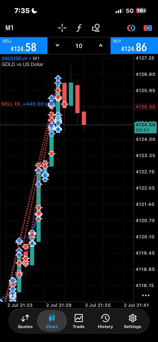 Lady_isabel01's tweet photo. As long as money is been made 📉🫵#XAUUSD #Forex https://t.co/aLDUd5PSi5