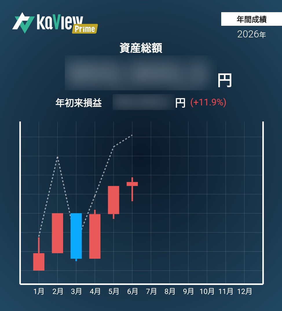 NeoSleepGrowing's tweet photo. 📒毎月レポートコーナー🖊️其の壱

☑️配当管理-年間予想-配当推移(受取)
☑️配当管理-年間予想-構成マップ(受取)
☑️資産推移-損益(年間)
☑️ヒートマップ(年間)

2026年6月末
配当予想利回り　2.80%↗️
年初来損益　+11.9%↗️
ヒートマップ　🇯🇵高配当株が伸び悩み😑

紹介コード【xHey】#カビュウ https://t.co/Kahz8Ty8Nq
