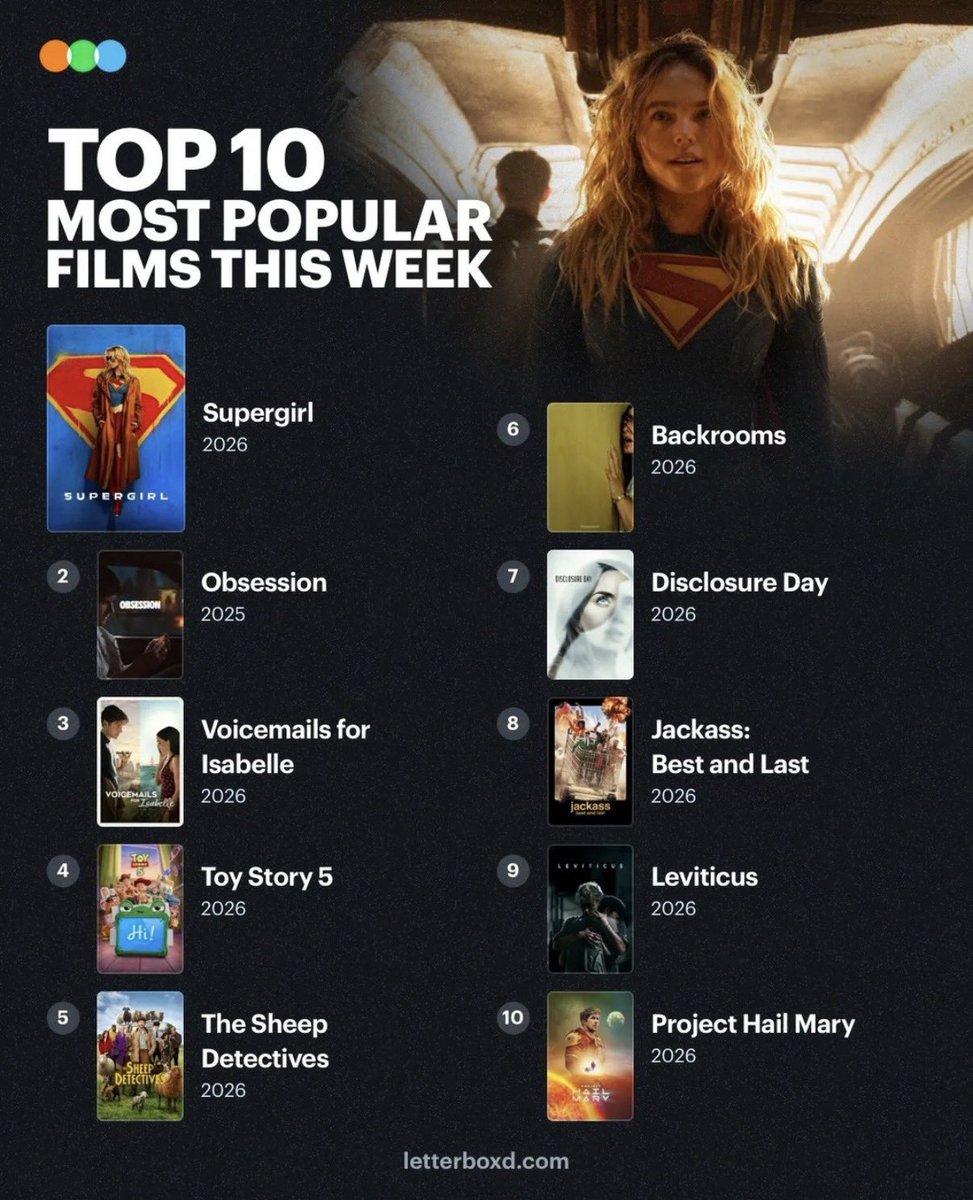 EverythingDCU_'s tweet photo. SUPERGIRL is the most popular movie on Letterboxd this week https://t.co/5fy1clYGnD