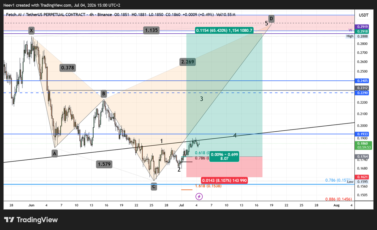 neevct's tweet photo. ethereum:0xaea46a60368a7bd060eec7df8cba43b7ef41ad85 update in plan... swing long opp. not to be missed imo 🔥 retweet and folllow for more updates

Long between 0.176-0.1710 SL 0.162 TP: 0.25-0.30ish https://t.co/CKEarUY7nK