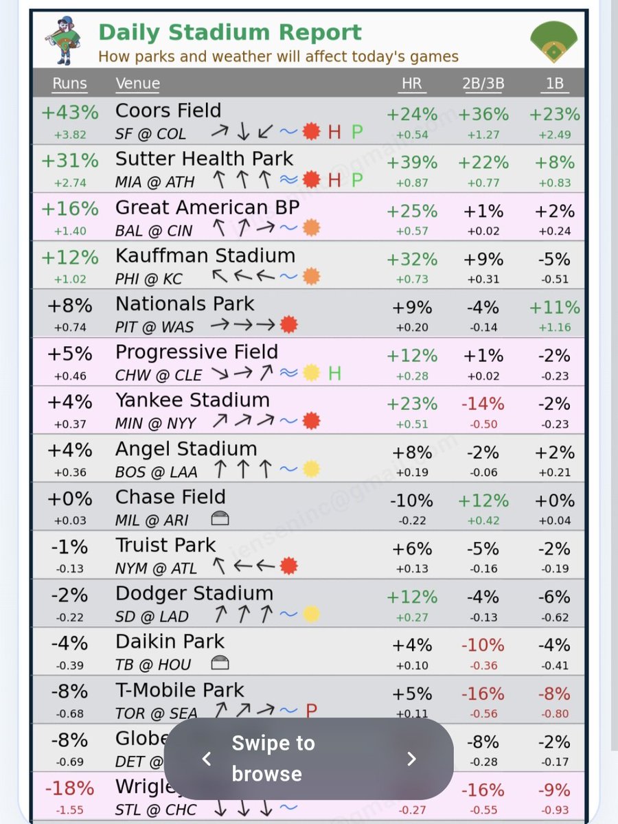 JensenGeoffrey's tweet photo. And from our friends @BallparkPal here's today's Stadium/Weather Sheet and Most Likely Sheet. Their Most Likely to get a hit was a PERFECT 9-0 yesterday. https://t.co/47wGYaq56p is the best place to get all your baseball simulations and information. https://t.co/tJ96IJiArX