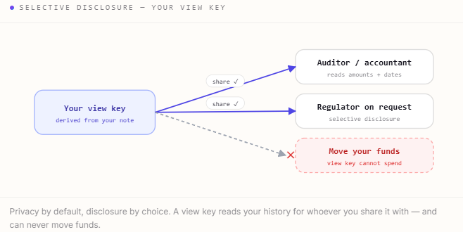VelumFinance's tweet photo. privacy szn isn't a season. it's the missing floor.

the web had a plaintext era too — until HTTPS made encryption the thing everything else was built on. on-chain value is in its plaintext era right now. https://t.co/eh8ftzZuUt