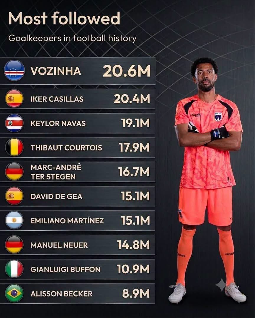 1drizz's tweet photo. 🚨Vozinha is now the most followed goalkeeper in football history 🤯 https://t.co/Fvolbykqcv