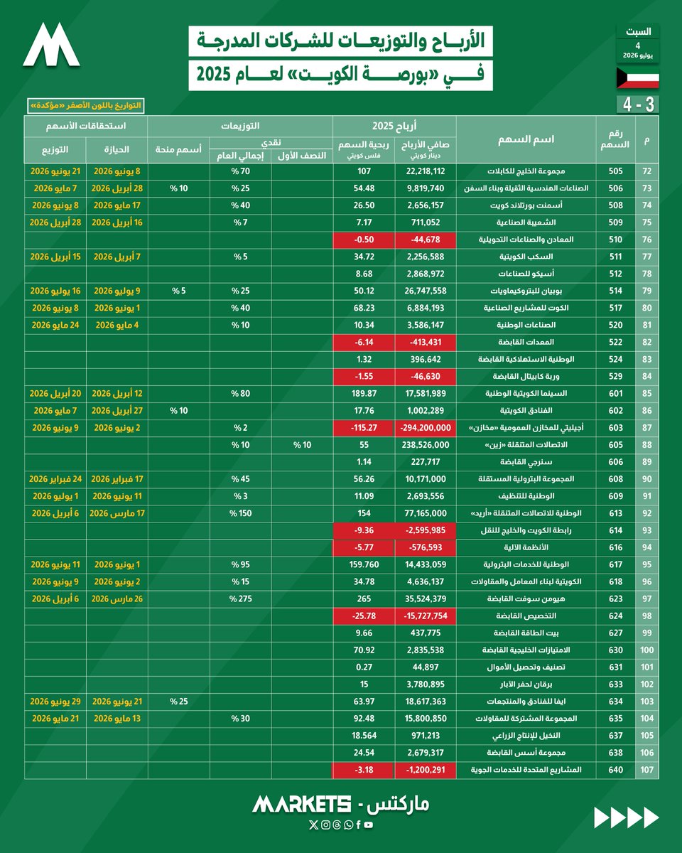 Markets_Ar's tweet photo. «ماركتس» تنشر جدول أرباح الشركات المدرجة في ⁧#بورصة_الكويت⁩ عن عام 2025 ومواعيد توزيعاتها

• تحديث 4 يوليو 2026