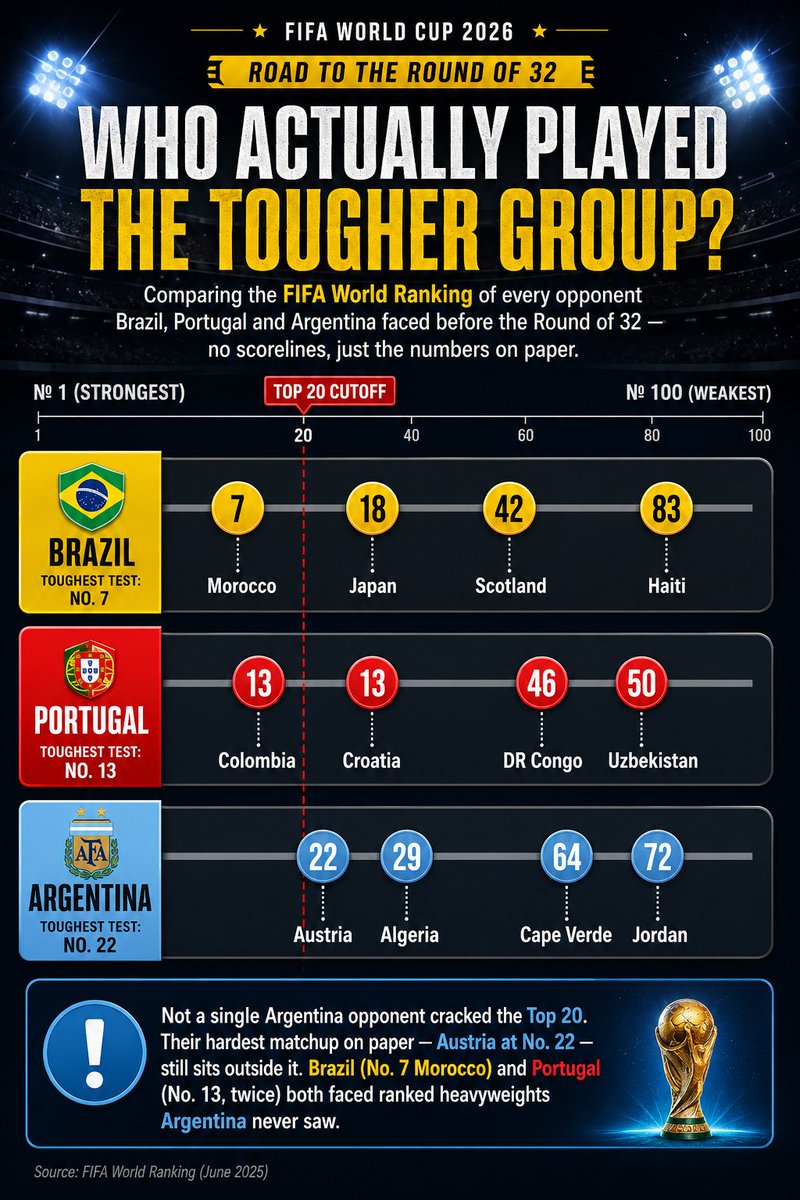 a4aslu's tweet photo. #fifa #fifamatch #argentina #portugal #brazil #fifaranking #roundof16 #fifaroundof16 https://t.co/ppleZ3EVpB
