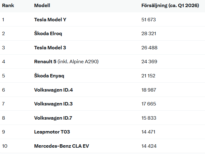 EV SWEDEN tweet media