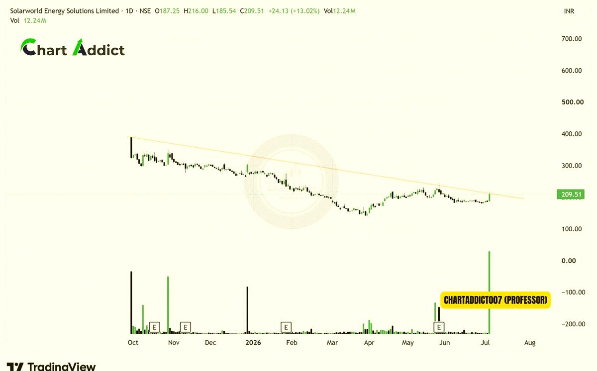 yifeng_55's tweet photo. Top stock picks to watch next week 📈

Full chart breakdown in telegram ⏬⏬
https://t.co/VcmOCp0BWh

Solarworld energy ☀️
Ganesh Ecosphere 🌿
Suven Life Science 💊
Moschip Technologies 💻
Zauri Agrochemicals 🚜
Sindhu trade links 🚢 https://t.co/07X72PiQdj