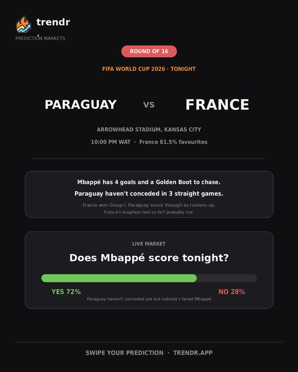 Trendr_1's tweet photo. France roll into this as 81.5% favourites, the heaviest of the Round of 16.
Mbappé has 4 goals and the Golden Boot in his sights. Paraguay haven't conceded in three straight games, but they've never faced anything like this.
Does Paraguay's wall finally break? https://t.co/zDtDBkEXlF