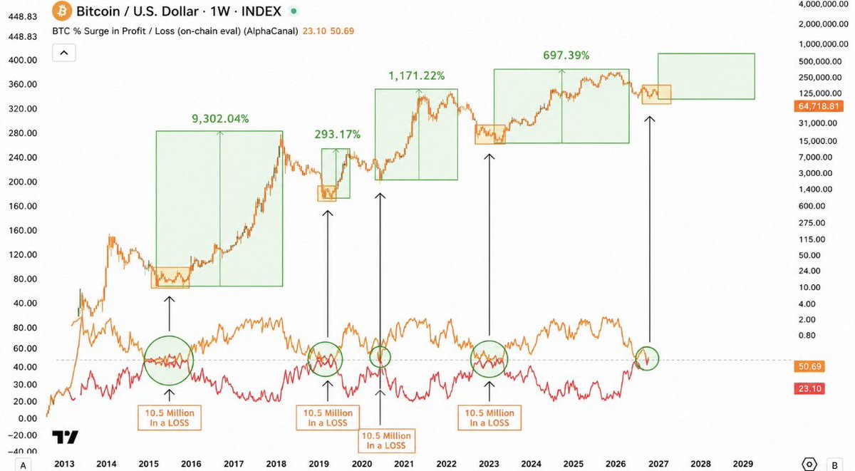 QuintenFrancois's tweet photo. 10.5 million BTC are now sitting at a loss

The last few times this happened…

It marked the cycle bottom https://t.co/ytPJL6YMf3